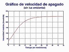 Función de respuesta: Apagado
